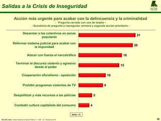 A L F R E D O
KELLER
y A S O C I A D O S
Salidas a la Crisis de Inseguridad
Acción más urgente para acabar con la delincuencia y la criminalidad
- Pregunta cerrada con uso de tarjeta –
- Sumatoria de pregunta y repregunta: primera y segunda acción prioritaria -
16
Ns/Nc: 1%
KELLER y Asoc.: Estudio Nacional de Opinión Pública, n = 1.200 , 1er. Trimestre de 2014
4
5
9
10
15
16
20
21
Combatir cultura capitalista del consumo
Despolitizar y más recursos a las policías
Prohibir programas violentos de TV
Cooperación oficialismo - oposición
Terminar el discurso violento y agresivo
desde el poder
Atacar con fuerza el narcotráfico
Reformar sistema judicial para acabar con
la impunidad
Desarmar a los colectivos en zonas
populares
 