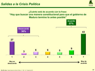 Salidas a la Crisis Política
17
A L F R E D O
KELLER
y A S O C I A D O S
KELLER y Asoc.: Estudio Nacional de Opinión Pública, n = 1.200 , 1er. Trimestre de 2014
27
3
6 6 5
9
43
1 2 3 4 5 6 7
¿Cuánto está de acuerdo con la frase:
“Hay que buscar una manera constitucional para que el gobierno de
Maduro termine lo antes posible”
Muy en
desacuerdo
Muy de
acuerdo
Desacuerdo
36%
Acuerdo
57%
 