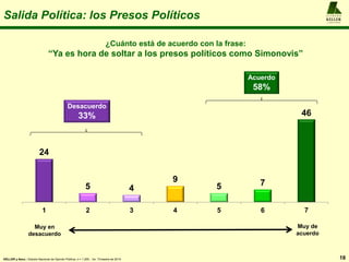 Salida Política: los Presos Políticos
18
A L F R E D O
KELLER
y A S O C I A D O S
KELLER y Asoc.: Estudio Nacional de Opinión Pública, n = 1.200 , 1er. Trimestre de 2014
24
5 4
9
5 7
46
1 2 3 4 5 6 7
¿Cuánto está de acuerdo con la frase:
“Ya es hora de soltar a los presos políticos como Simonovis”
Muy en
desacuerdo
Muy de
acuerdo
Desacuerdo
33%
Acuerdo
58%
 