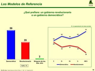 19
A L F R E D O
KELLER
y A S O C I A D O S
KELLER y Asoc.: Estudio Nacional de Opinión Pública, n = 1.200 , 1er. Trimestre de 2014
Los Modelos de Referencia
¿Qué prefiere: un gobierno revolucionario
o un gobierno democrático?
Ns/Nc: 3%
59
35
2
Democrático Revolucionario Ninguno de los
dos, otro
50
62
56
62
75
46
33
37
33
18
E D- D+ C- ABC+
Democrático Revolucionario
En la segmentación de clases sociales
 