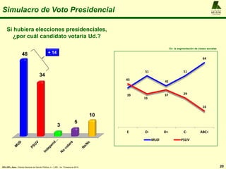 Simulacro de Voto Presidencial
20
A L F R E D O
KELLER
y A S O C I A D O S
Si hubiera elecciones presidenciales,
¿por cuál candidato votaría Ud.?
48
34
3
5
10
KELLER y Asoc.: Estudio Nacional de Opinión Pública, n = 1.200 , 1er. Trimestre de 2014
39
51
41
51
64
43
33
37 29
16
E D- D+ C- ABC+
MUD PSUV
En la segmentación de clases sociales
+ 14
 