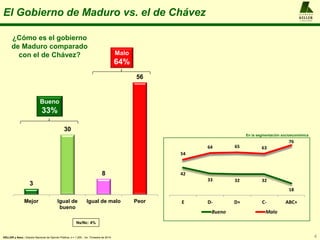 A L F R E D O
KELLER
y A S O C I A D O S
El Gobierno de Maduro vs. el de Chávez
4
¿Cómo es el gobierno
de Maduro comparado
con el de Chávez?
3
30
8
56
Mejor Igual de
bueno
Igual de malo Peor
Ns/Nc: 4%
KELLER y Asoc.: Estudio Nacional de Opinión Pública, n = 1.200 , 1er. Trimestre de 2014
42
33 32 32
18
54
64 65 63
76
E D- D+ C- ABC+
Bueno Malo
En la segmentación socioeconómica
Bueno
33%
Malo
64%
 