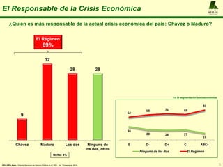 A L F R E D O
KELLER
y A S O C I A D O S
El Responsable de la Crisis Económica
5
¿Quién es más responsable de la actual crisis económica del país: Chávez o Maduro?
9
32
28 28
Chávez Maduro Los dos Ninguno de
los dos, otros
Ns/Nc: 4%
KELLER y Asoc.: Estudio Nacional de Opinión Pública, n = 1.200 , 1er. Trimestre de 2014
36
28 26 27
18
62
68 71 69
81
E D- D+ C- ABC+
Ninguno de los dos El Régimen
En la segmentación socioeconómica
El Régimen
69%
 