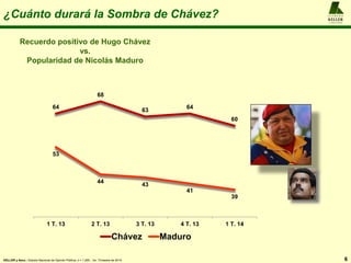 ¿Cuánto durará la Sombra de Chávez?
6
A L F R E D O
KELLER
y A S O C I A D O S
Recuerdo positivo de Hugo Chávez
vs.
Popularidad de Nicolás Maduro
KELLER y Asoc.: Estudio Nacional de Opinión Pública, n = 1.200 , 1er. Trimestre de 2014
64
68
63
64
60
53
44
43
41
39
1 T. 13 2 T. 13 3 T. 13 4 T. 13 1 T. 14
Chávez Maduro
 
