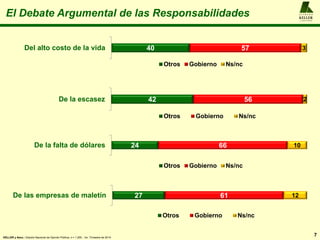 El Debate Argumental de las Responsabilidades
7
A L F R E D O
KELLER
y A S O C I A D O S
KELLER y Asoc.: Estudio Nacional de Opinión Pública, n = 1.200 , 1er. Trimestre de 2014
40 57 3Del alto costo de la vida
Otros Gobierno Ns/nc
24 66 10De la falta de dólares
Otros Gobierno Ns/nc
42 56 2De la escasez
Otros Gobierno Ns/nc
27 61 12De las empresas de maletín
Otros Gobierno Ns/nc
 