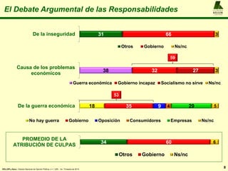 8
A L F R E D O
KELLER
y A S O C I A D O S
KELLER y Asoc.: Estudio Nacional de Opinión Pública, n = 1.200 , 1er. Trimestre de 2014
31 66 3De la inseguridad
Otros Gobierno Ns/nc
18 35 9 4 29 5De la guerra económica
No hay guerra Gobierno Oposición Consumidores Empresas Ns/nc
38 32 27 3
Causa de los problemas
económicos
Guerra económica Gobierno incapaz Socialismo no sirve Ns/nc
34 60 6
PROMEDIO DE LA
ATRIBUCIÓN DE CULPAS
Otros Gobierno Ns/nc
El Debate Argumental de las Responsabilidades
59
53
 