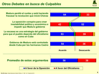 Otros Debates en busca de Culpables
9
A L F R E D O
KELLER
y A S O C I A D O S
KELLER y Asoc.: Estudio Nacional de Opinión Pública, n = 1.200 , 1er. Trimestre de 2014
54
53
42
64
36
39
52
33
Gobierno de Maduro está controlado
desde Cuba por los hermanos Castro
La escasez es una estrategia del gobierno
para que el pueblo dependa del oficialismo
como en Cuba
La oposición conspira para crear
inestabilidad política y económica e
impedir que Maduro gobierne
Maduro perdió el rumbo y está haciendo
fracasar la revolución que inició Chávez
56 38Promedio de estos argumentos
A favor de la Oposición A favor del Oficialismo
Acuerdo Desacuerdo
 