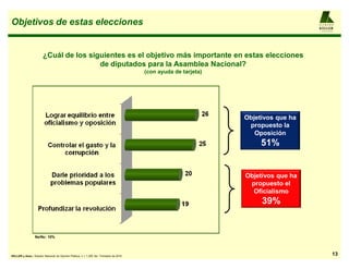 Objetivos de estas elecciones                                                                                                       AL F R E D O

                                                                                                                                    KELLER
                                                                                                                                    y AS OCIAD OS




                        ¿Cuál de los siguientes es el objetivo más importante en estas elecciones
                                        de diputados para la Asamblea Nacional?
                                                                                        (con ayuda de tarjeta)




                                                                                                                 Objetivos que ha
                                                                                                                  propuesto la
                                                                                                                    Oposición
                                                                                                                      51%


                                                                                                                 Objetivos que ha
                                                                                                                  propuesto el
                                                                                                                   Oficialismo
                                                                                                                      39%


                  Ns/Nc: 10%




KELLER y Asoc.: Estudio Nacional de Opinión Pública, n = 1.200 3er. Trimestre de 2010                                                           13
 