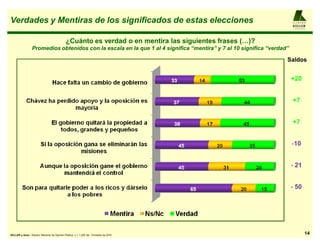 Verdades y Mentiras de los significados de estas elecciones                                                             AL F R E D O

                                                                                                                        KELLER
                                                                                                                        y AS OCIAD OS




                                              ¿Cuánto es verdad o en mentira las siguientes frases («)?
                  Promedios obtenidos con la escala en la que 1 al 4 significa ³mentira´ y 7 al 10 significa ³verdad´

                                                                                                                    Saldos


                                                                                                                        +20


                                                                                                                        +7


                                                                                                                        +7


                                                                                                                        -10


                                                                                                                        - 21


                                                                                                                        - 50




KELLER y Asoc.: Estudio Nacional de Opinión Pública, n = 1.200 3er. Trimestre de 2010                                               14
 