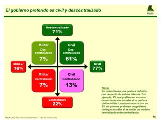 El gobierno preferido es civil y descentralizado                                                                                                     AL F R E D O

                                                                                                                                                     KELLER
                                                                                                                                                      y AS OCIAD OS




                                                                     Descentralizado
                                                                               71%


                                                        Militar                              Civil
                                                     Des-                                    Des-
                                                  centralizado                            centralizado

                                                         7%                                61%
             Militar                                                                                     Civil
             16%                                                                                         77%
                                                        Militar                              Civil
                                                 Centralizado                             Centralizado

                                                         7%                                13%                   Nota:
                                                                                                                 No todos tienen una postura definida
                                                                                                                 con respecto de ambos dilemas. Por
                                                                                                                 ejemplo, 3% que prefiere un sistema
                                                                         Centralizado                            descentralizado no sabe si lo prefiere
                                                                               22%                               civil o militar. Lo mismo ocurre con un
                                                                                                                 3% de quienes prefieren un gobierno
                                                                                                                 civil que no sabe si es mejor un modelo
                                                                                                                 centralizado o descentralizado.
KELLER y Asoc.: Estudio Nacional de Opinión Pública, n = 1.200 , 3er. Trimestre de 2010                                                                           16
 