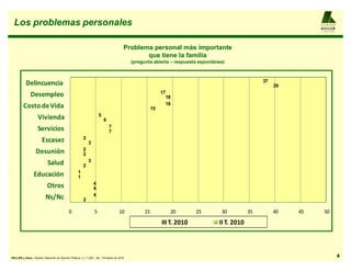 Los problemas personales                                                                                                                                       AL F R E D O

                                                                                                                                                                 KELLER
                                                                                                                                                                 y AS OCIAD OS




                                                                                      Problema personal más importante
                                                                                             que tiene la familia
                                                                                          (pregunta abierta ± respuesta espontánea)



                                                                                                                                                  37
           Delincuencia                                                                                                                                39
                                                                                                          17
              Desempleo                                                                                        18
                                                                                                               18
         Costo de Vida                                                                               15
                                                                    5
                    Vivienda                                            6
                                                                            7
                    Servicios                                               7
                                                       2
                       Escasez                             3
                                                       2
                  Desunión                             2
                                                           3
                           Salud                       2
                                                   1
                 Educación                         1
                                                               4
                           Otros                               4
                                                               4
                          Ns/Nc                        2

                                            0                   5                  10           15              20      25       30          35        40   45     50

                                                                                                          III T. 2010           II T. 2010



KELLER y Asoc.: Estudio Nacional de Opinión Pública, n = 1.200 , 3er. Trimestre de 2010                                                                                          4
 