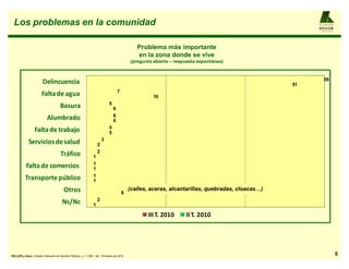 Los problemas en la comunidad                                                                                                                             AL F R E D O

                                                                                                                                                            KELLER
                                                                                                                                                            y AS OCIAD OS




                                                                                                 Problema más importante
                                                                                                 en la zona donde se vive
                                                                                              (pregunta abierta ± respuesta espontánea)


                                                                                                                                                               59
                        Delincuencia                                                                                                                   51
                                                                                    7
                       Falta de agua                                                                    16
                                                                            5
                                      Basura                                    6
                                                                                6
                           Alumbrado                                            6
                                                                            5
                  Falta de trabajo                                          5
                                                                       3
             Servicios de salud                                    2
                                                                   2
                                      Tráfico                  1
                                                               1
           Falta de comercios                                  1
                                                               1
          Transporte público                                   1
                                                                                            9 (calles, aceras,   alcantarillas, quebradas, cloacas«)
                                        Otros                                           8
                                                                   2
                                       Ns/Nc                   1

                                                                                                        T                T




KELLER y Asoc.: Estudio Nacional de Opinión Pública, n = 1.200 , 3er. Trimestre de 2010                                                                                     5
 