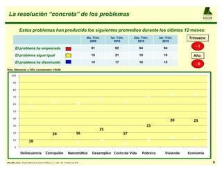 La resolución ³concreta´ de los problemas                                                                                                                  AL F R E D O

                                                                                                                                                             KELLER
                                                                                                                                                             y AS OCIAD OS




              Estos problemas han producido los siguientes promedios durante los últimos 12 meses:
                                                                                          4to. Trim.    1er. Trim.    2do. Trim.     3er. Trim.     Trimestre:
                                                                                            2009          2010          2010           2010

         El problema ha empeorado                                                            61            62            64             64             -1

         El problema sigue igual                                                             18            21            19             19            Año:
         El problema ha disminuido                                                           19            17            16             15
                                                                                                                                                       -9
Nota: Diferencias a 100% corresponden a Ns/Nc

     100

       90

       80

                                                                                                                                             51       50
       70
                                                                                                   63                         58
                                                       67                           68                           71
       60
                          86
       50

       40
                                                                                                                                             20       23
       30                                                                                                                     21
                                                                                                   21
       20
                                                       24                           16                           17
                                                                                                                                             28       26
       10
                          10                                                                       15                         20
                                                        7                           12                           11
        0
                          4
                Delincuencia                  Corrupción                  Narcotráfico        Desempleo Costo de Vida      Pobreza       Vivienda   Economía

KELLER y Asoc.: Estudio Nacional de Opinión Pública, n = 1.200 , 3er. Trimestre de 2010                                                                                      6
 