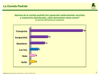 La Comida Podrida                                                                                                                   AL F R E D O

                                                                                                                                    KELLER
                                                                                                                                    y AS OCIAD OS




                              Además de la comida podrida han aparecido medicamentos vencidos
                                  y maquinaria abandonada. ¿Qué demuestran estos casos?
                                                                                          (se leen las alternativas de respuesta)




KELLER y Asoc.: Estudio Nacional de Opinión Pública, n = 1.200 , 3er. Trimestre de 2010                                                             7
 