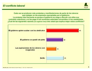 El conflicto laboral                                                                                         AL F R E D O

                                                                                                             KELLER
                                                                                                                 y AS OCIAD OS




                    Cada vez se producen más protestas y manifestaciones de parte de los obreros
                               que trabajan en las empresas expropiadas por el gobierno.
                   La protesta más frecuente es porque el gobierno se niega a discutir con ellos sus
              contratos colectivos y no les paga ni los aumentos salariales convenidos ni los cestatickets.
             ¿Cuál de las siguientes razones (se sugieren tres) cree usted que explica mejor estos conflictos?




KELLER y Asoc.: Estudio Nacional de Opinión Pública, n = 1.200 , 3er. Trimestre de 2010                                          9
 