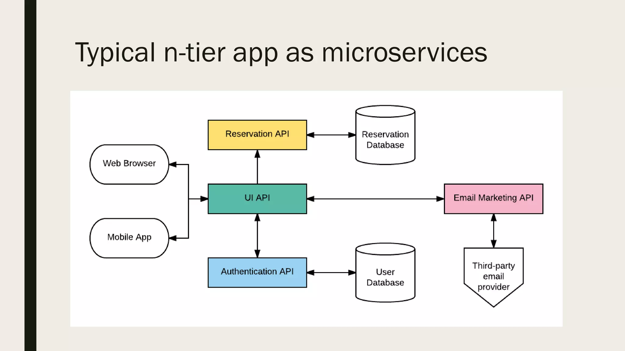 Typical n-tier app as microservices
 