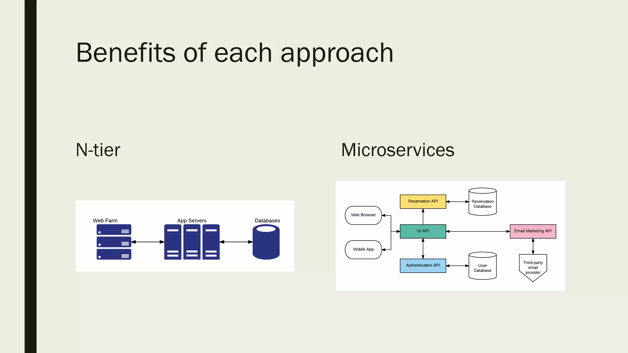Benefits of each approach
N-tier Microservices
 