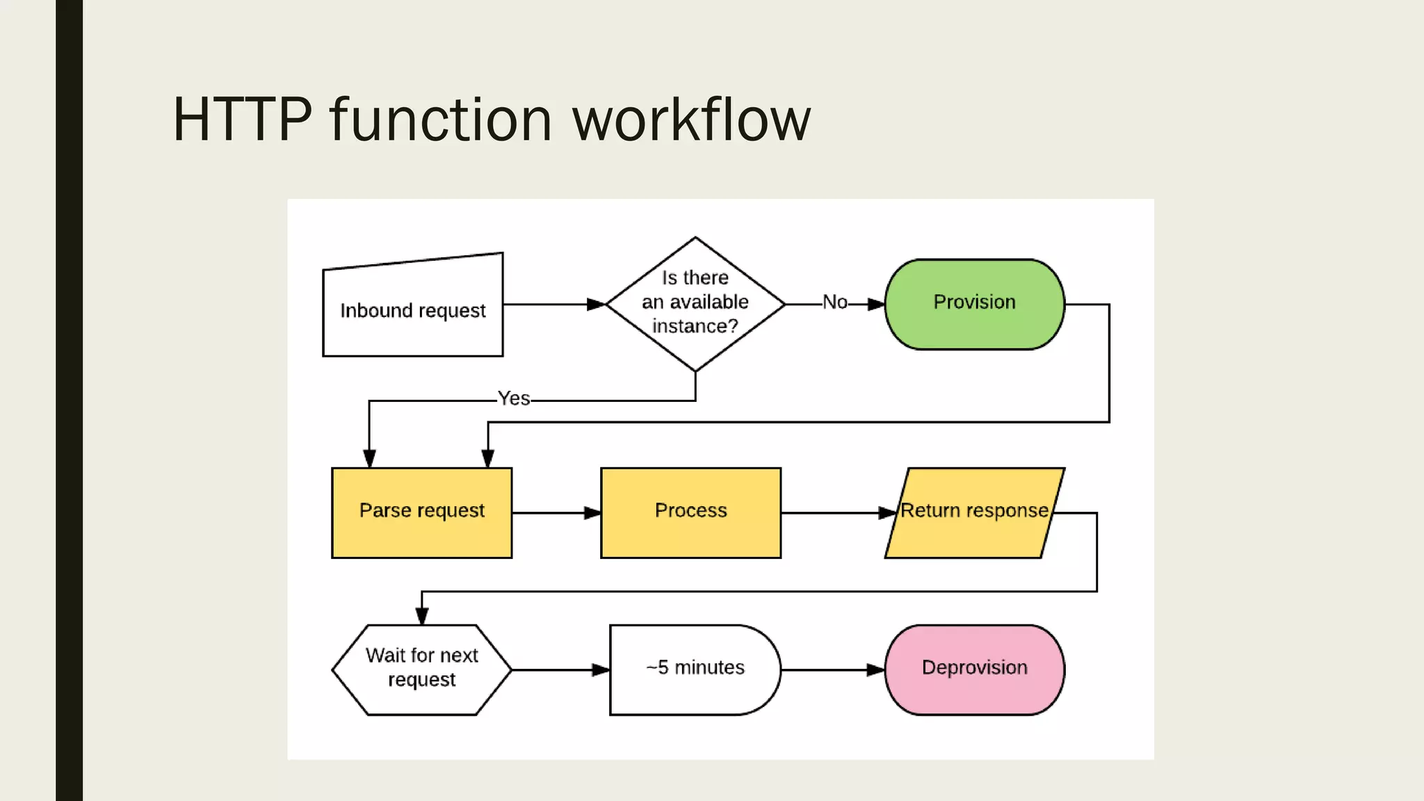 HTTP function workflow
 