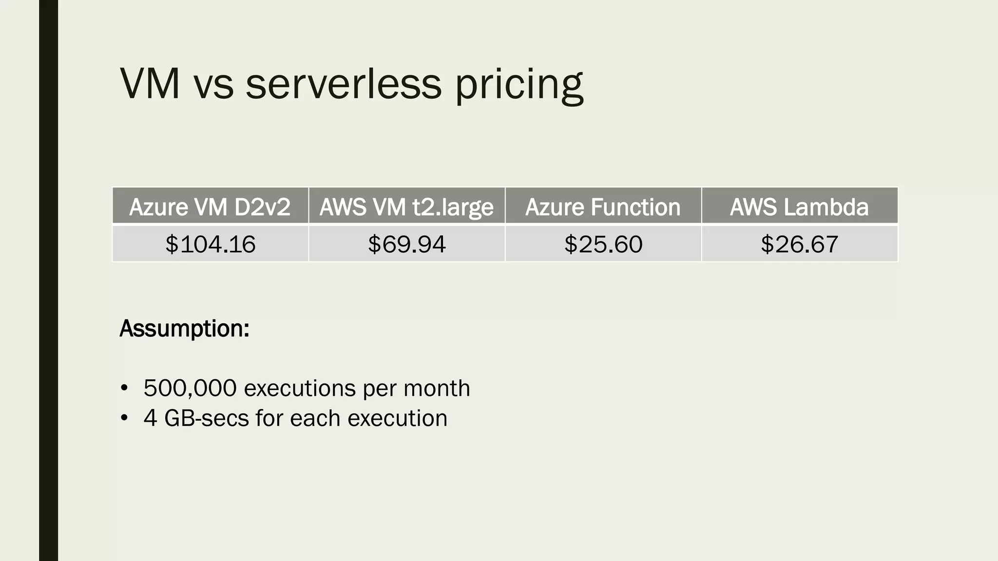 VM vs serverless pricing
Azure VM D2v2 AWS VM t2.large Azure Function AWS Lambda
$104.16 $69.94 $25.60 $26.67
Assumption:
• 500,000 executions per month
• 4 GB-secs for each execution
 