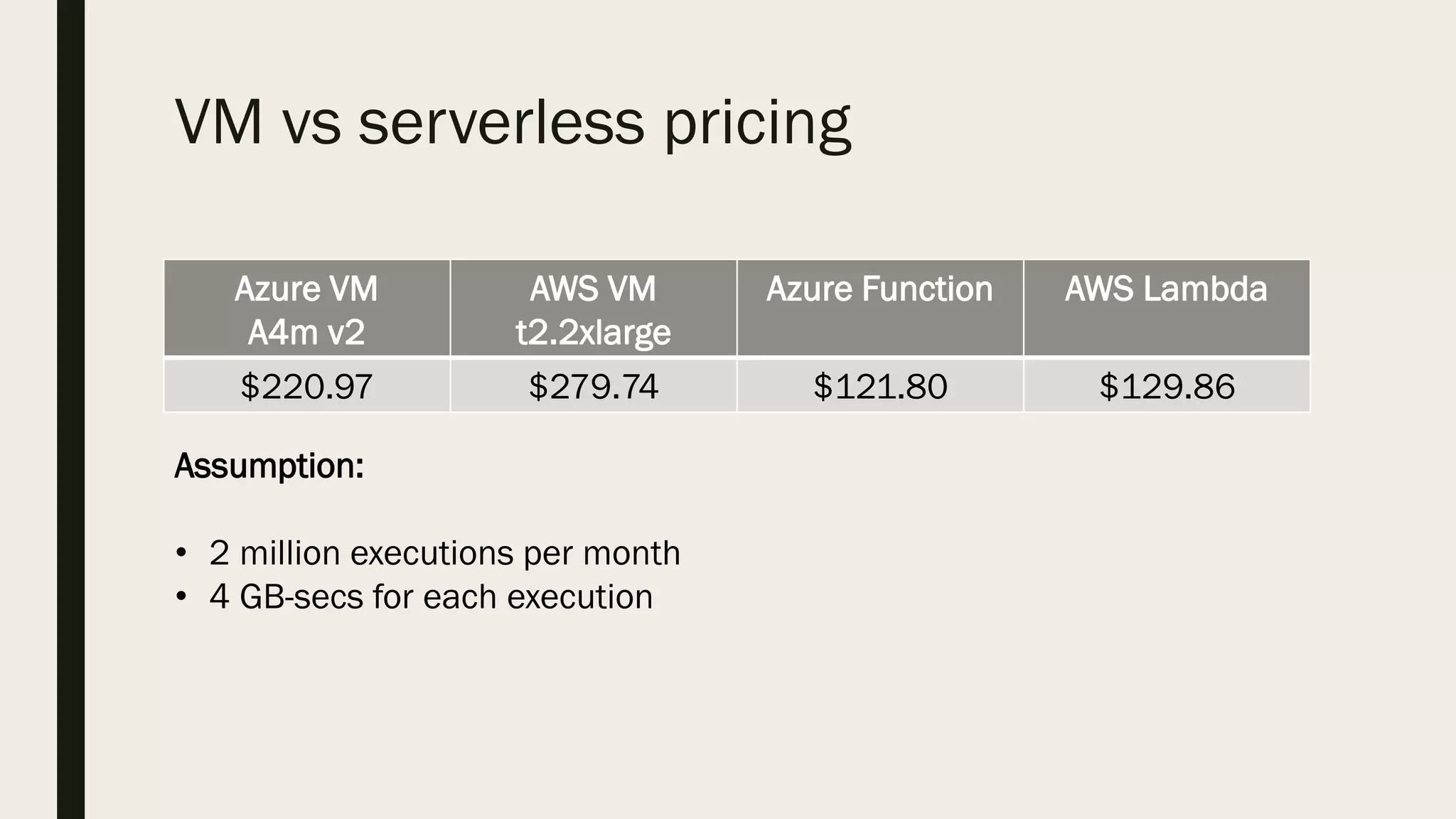 VM vs serverless pricing
Azure VM
A4m v2
AWS VM
t2.2xlarge
Azure Function AWS Lambda
$220.97 $279.74 $121.80 $129.86
Assumption:
• 2 million executions per month
• 4 GB-secs for each execution
 