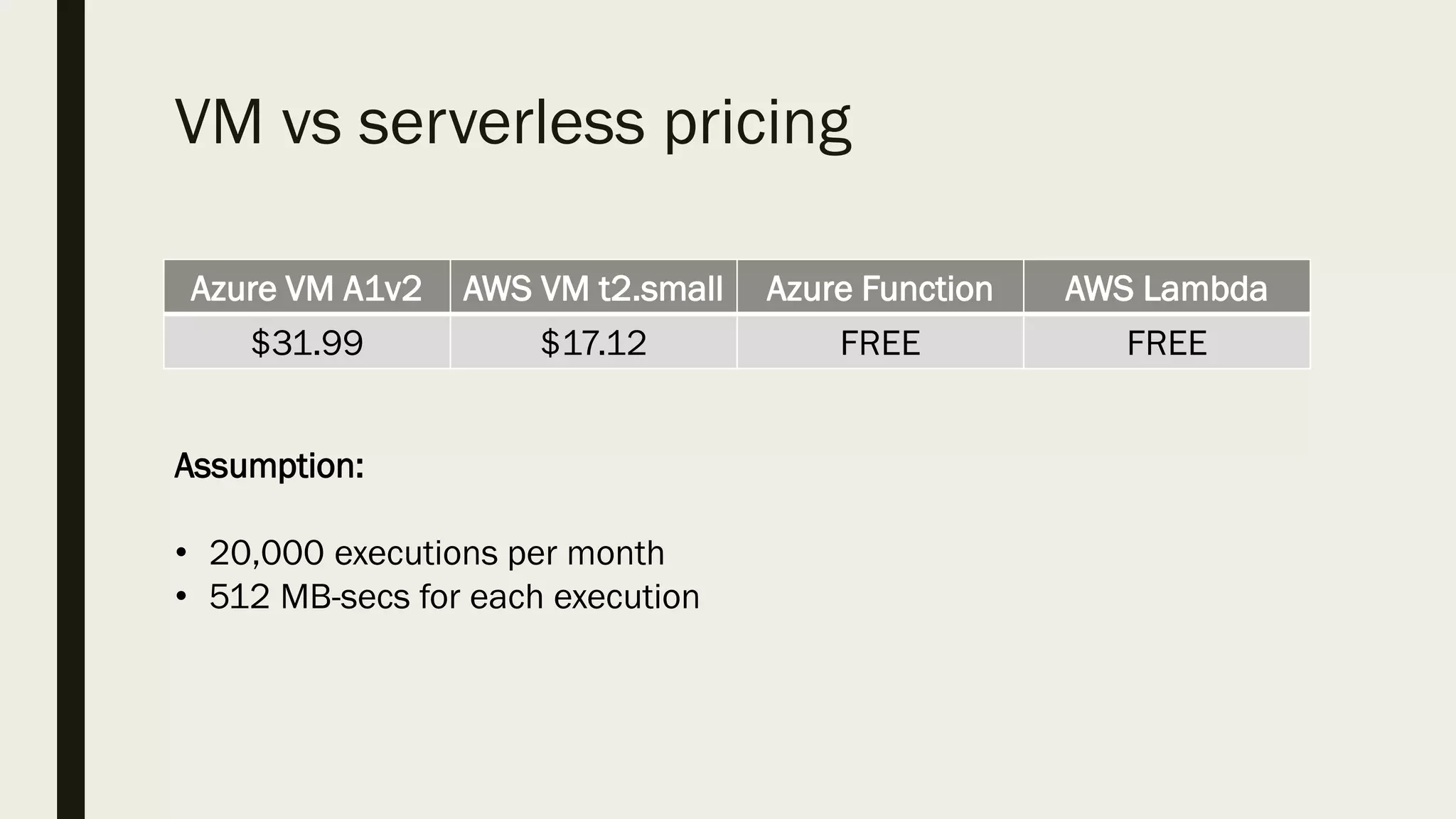 VM vs serverless pricing
Azure VM A1v2 AWS VM t2.small Azure Function AWS Lambda
$31.99 $17.12 FREE FREE
Assumption:
• 20,000 executions per month
• 512 MB-secs for each execution
 