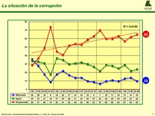 La situación de la corrupción 65 10 KELLER y Asoc.: Estudio Nacional de Opinión Pública, n = 1.200 , 3er. Trimestre de 200...