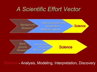 A Scientific Effort VectorA Scientific Effort Vector
BackgroundBackground
ResearchResearch
Data Collection andData Collection and
CompilationCompilation
Software IssuesSoftware Issues
ScienceScience
Back-Back-
groundground
ResearchResearch
Data CollectionData Collection
and Compilationand Compilation
Software IssuesSoftware Issues
ScienceScience
ScienceScience - Analysis, Modeling, Interpretation, Discovery
 