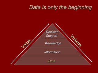 Data is only the beginningData is only the beginning
DataData
InformationInformation
KnowledgeKnowledge
DecisionDecision
SupportSupport
Value
Value
Volum
e
Volum
e
 