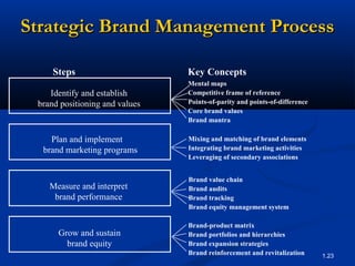 Strategic Brand Management Process

     Steps                      Key Concepts
                                Mental maps
    Identify and establish      Competitive frame of reference
 brand positioning and values   Points-of-parity and points-of-difference
                                Core brand values
                                Brand mantra

    Plan and implement          Mixing and matching of brand elements
  brand marketing programs      Integrating brand marketing activities
                                Leveraging of secondary associations


                                Brand value chain
    Measure and interpret       Brand audits
     brand performance          Brand tracking
                                Brand equity management system

                                Brand-product matrix
      Grow and sustain          Brand portfolios and hierarchies
        brand equity            Brand expansion strategies
                                Brand reinforcement and revitalization      1.23
 