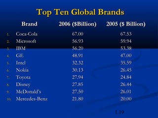 Top Ten Global Brands
        Brand         2006 ($Billion)   2005 ($ Billion)
1.    Coca-Cola            67.00             67.53
2.    Microsoft            56.93             59.94
3.    IBM                  56.20             53.38
4.    GE                   48.91             47.00
5.    Intel                32.32             35.59
6.    Nokia                30.13             26.45
7.    Toyota               27.94             24.84
8.    Disney               27.85             26.44
9.    McDonald’s           27.50             26.01
10.   Mercedes-Benz        21.80             20.00

                                           1.19
 