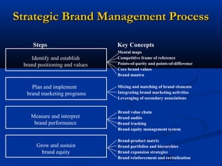 Strategic Brand Management Process

     Steps                      Key Concepts
                                Mental maps
    Identify and establish      Competitive frame of reference
 brand positioning and values   Points-of-parity and points-of-difference
                                Core brand values
                                Brand mantra

    Plan and implement          Mixing and matching of brand elements
  brand marketing programs      Integrating brand marketing activities
                                Leveraging of secondary associations


                                Brand value chain
    Measure and interpret       Brand audits
     brand performance          Brand tracking
                                Brand equity management system

                                Brand-product matrix
      Grow and sustain          Brand portfolios and hierarchies
        brand equity            Brand expansion strategies
                                                       1.23
                                Brand reinforcement and revitalization
 