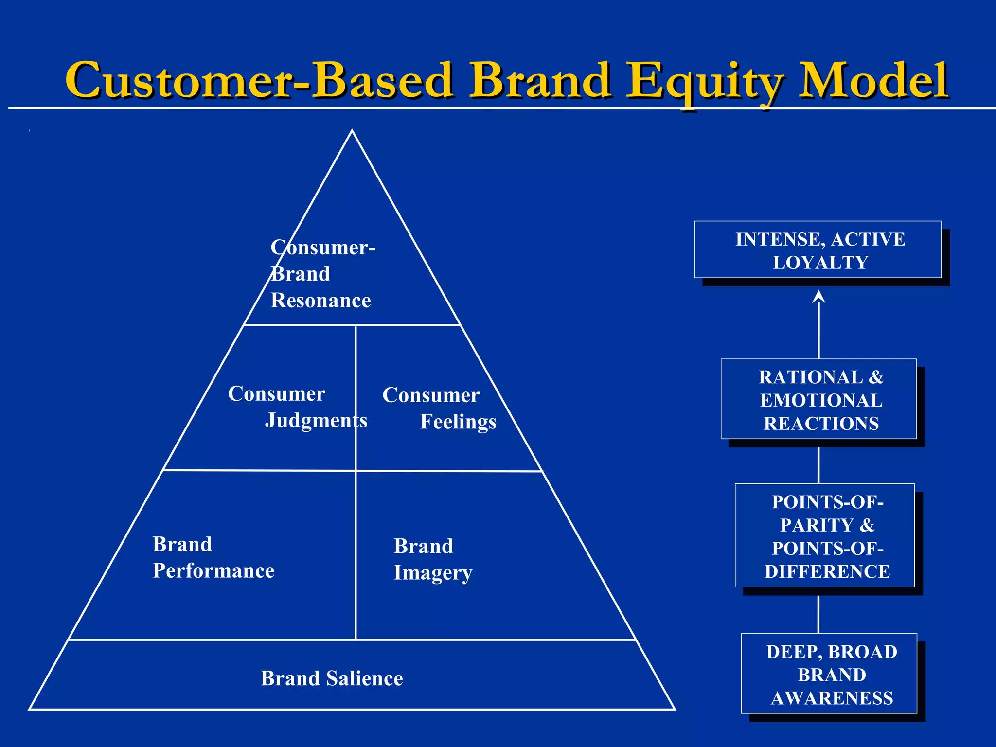 Customer-Based Brand Equity ModelCustomer-Based Brand Equity Model
Consumer-
Brand
Resonance
Brand Salience
Consumer
Judgments
Consumer
Feelings
Brand
Performance
Brand
Imagery
INTENSE, ACTIVE
LOYALTY
INTENSE, ACTIVE
LOYALTY
RATIONAL &
EMOTIONAL
REACTIONS
RATIONAL &
EMOTIONAL
REACTIONS
POINTS-OF-
PARITY &
POINTS-OF-
DIFFERENCE
POINTS-OF-
PARITY &
POINTS-OF-
DIFFERENCE
DEEP, BROAD
BRAND
AWARENESS
DEEP, BROAD
BRAND
AWARENESS
 