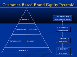 2.12
Customer-Based Brand Equity PyramidCustomer-Based Brand Equity Pyramid
RESONANCE
SALIENCE
JUDGMENTS FEELINGS
PERFORMANCE IMAGERY
4. RELATIONSHIPS =
What about you and me?
4. RELATIONSHIPS =
What about you and me?
3. RESPONSE =
What about you?
3. RESPONSE =
What about you?
2. MEANING =
What are you?
2. MEANING =
What are you?
1. IDENTITY =
Who are you?
1. IDENTITY =
Who are you?
 