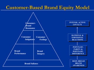 Customer-Based Brand Equity ModelCustomer-Based Brand Equity Model
Consumer-
Brand
Resonance
Brand Salience
Consumer
Judgments
Consumer
Feelings
Brand
Performance
Brand
Imagery
INTENSE, ACTIVE
LOYALTY
INTENSE, ACTIVE
LOYALTY
RATIONAL &
EMOTIONAL
REACTIONS
RATIONAL &
EMOTIONAL
REACTIONS
POINTS-OF-
PARITY &
POINTS-OF-
DIFFERENCE
POINTS-OF-
PARITY &
POINTS-OF-
DIFFERENCE
DEEP, BROAD
BRAND
AWARENESS
DEEP, BROAD
BRAND
AWARENESS
 