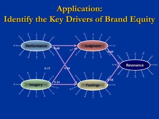 Application:Application:
Identify the Key Drivers of Brand EquityIdentify the Key Drivers of Brand Equity
0.17 0.66
0.24
0.65
P-2
PerformancePerformance
P-1
P-10
P-7
P-8
P-9
P-3
P-4
P-6
P-5
P-11
P-12
I-2
I-9
ImageryImagery
I-1
I-3
I-6
I-5
I-10
I-7
I-8
I-11
I-12
I-4
F-2
FeelingsFeelings
F-1
F-3
F-4
F-6
F-5
F-7
F-8
F-9
F-11
F-12
F-10
J-2
JudgmentJudgment
J-1
J-3
J-4
J-6
J-5
J-10
J-7
J-8
J-9
J-11
J-12
R-2
ResonanceResonance
R-1
R-3
R-4
R-6
R-5
R-10
R-7
R-8
R-9
R-11
R-12
0.58
0.49
 