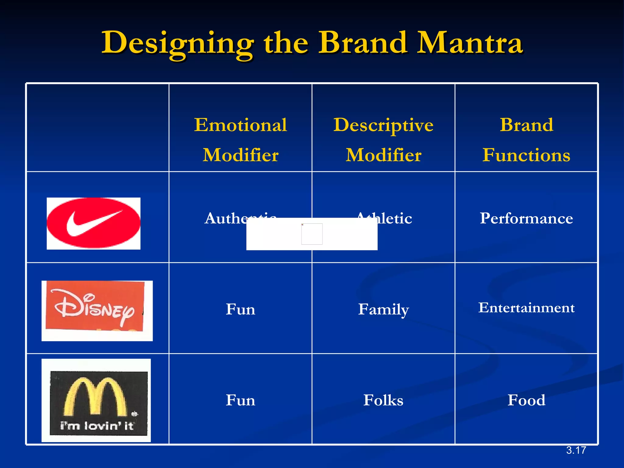 Designing the Brand Mantra Food Folks Fun Entertainment Family Fun Disney Performance Athletic Authentic Nike Brand Functions Descriptive Modifier Emotional Modifier 
