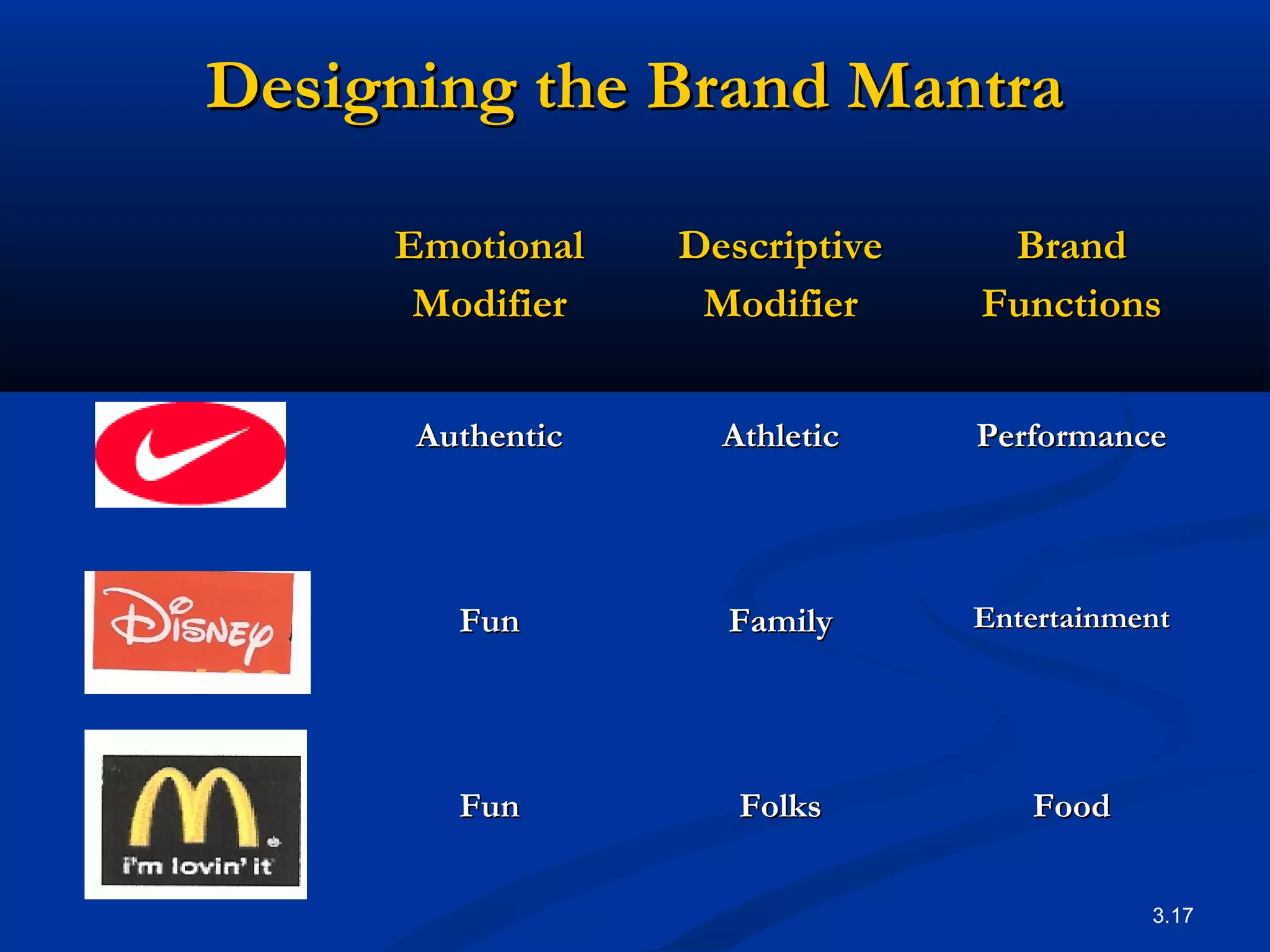 3.17
Designing the Brand MantraDesigning the Brand Mantra
EmotionalEmotional
ModifierModifier
DescriptiveDescriptive
ModifierModifier
BrandBrand
FunctionsFunctions
NikeNike AuthenticAuthentic AthleticAthletic PerformancePerformance
DisneyDisney FunFun FamilyFamily EntertainmentEntertainment
FunFun FolksFolks FoodFood
 
