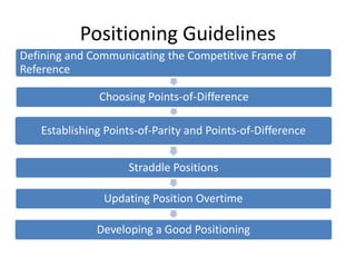 Positioning Guidelines
Defining and Communicating the Competitive Frame of
Reference
Choosing Points-of-Difference
Establishing Points-of-Parity and Points-of-Difference
Straddle Positions
Updating Position Overtime
Developing a Good Positioning
 