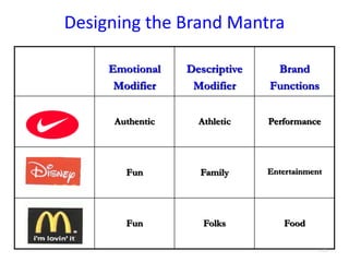 Designing the Brand Mantra
Emotional
Modifier
Descriptive
Modifier
Brand
Functions
Nike Authentic Athletic Performance
Disney Fun Family Entertainment
Fun Folks Food
3.23
 