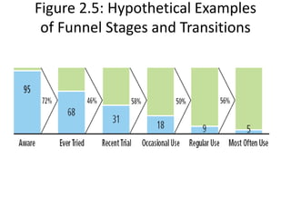 Figure 2.5: Hypothetical Examples
of Funnel Stages and Transitions
 