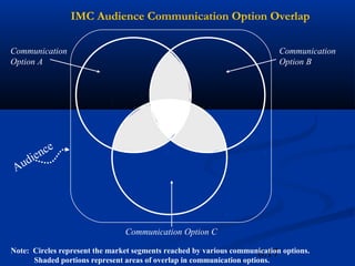 IMC Audience Communication Option Overlap

Communication                                                               Communication
Option A                                                                    Option B




       ie nce
 Aud




                                Communication Option C

                                                                      6.17
Note: Circles represent the market segments reached by various communication options.
      Shaded portions represent areas of overlap in communication options.
 