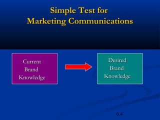 Simple Test for
  Marketing Communications



 Current            Desired
 Brand              Brand
Knowledge          Knowledge




                       6.4
 