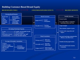 Building Customer-Based Brand Equity
BRAND BUILDING TOOLS                                         CONSUMER KNOWLEDGE EFFECTS                               BRANDING BENEFITS


      Choosing Brand Elements

Brand name          Memorability                                             Brand Awareness                         Possible Outcomes
Logo                Meaningfulness
Symbol              Appeal                                                                                 Greater loyalty
                                                                 Depth              Recall
Character           Transferability
                                                                                    Recognition            Less vulnerability to competitive
Packaging           Adaptability
Slogan              Protectability                                                                           marketing actions and crises

                                                                 Breadth            Purchase               Larger margins
                                                                                    Consumption
             Developing Marketing Programs                                                                 More inelastic response to price

Product                   Tangible and intangible benefits                                                 Greater trade cooperation and
Price                     Value perceptions                                                                 support
Distribution channels     Integrate”push” and “pull”
Communications            Mix and match options
                                                                             Brand Associations            Increased marketing communication
                                                                                                             efficiency and effectiveness

                                                                 Strong              Relevance
      Leverage of Secondary Associations                                             Consistency
                                                                                                           Possible licensing opportunities
Company                                                                              Desirable
                                                                 Favorable
Country of origin                                                                    Deliverable
                              Awareness                                                                    More favorable brand extension
Channel of distribution
                              Meaningfulness                                                                evaluations
Other brands                                                                         Point-of-parity
                              Transferability                    Unique
Endorsor                                                                             Point-of-difference
Event




                                                                                                                                        7.2
 