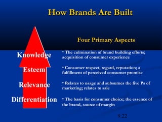 How Brands Are Built

                         Four Primary Aspects
                  • The culmination of brand building efforts;
 Knowledge        acquisition of consumer experience

                  • Consumer respect, regard, reputation; a
   Esteem         fulfillment of perceived consumer promise

                  • Relates to usage and subsumes the five Ps of
  Relevance       marketing; relates to sale

Differentiation   • The basis for consumer choice; the essence of
                  the brand, source of margin

                                               9.22
 
