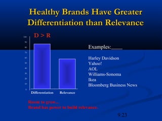 Healthy Brands Have Greater
      Differentiation than Relevance
100     D>R
 90

 80                                  Examples:
 70

 60                                  Harley Davidson
 50
                                     Yahoo!
 40
                                     AOL
 30
                                     Williams-Sonoma
 20
                                     Ikea
 10
                                     Bloomberg Business News
 0
       Differentiation   Relevance

      Room to grow...
      Brand has power to build relevance.
                                                  9.23
 