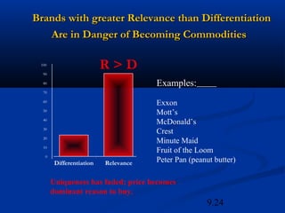 Brands with greater Relevance than Differentiation
   Are in Danger of Becoming Commodities

 100

  90
                          R>D
  80                                  Examples:
  70

  60
                                      Exxon
  50
                                      Mott’s
  40
                                      McDonald’s
  30
                                      Crest
  20
                                      Minute Maid
  10
                                      Fruit of the Loom
   0
        Differentiation   Relevance   Peter Pan (peanut butter)

       Uniqueness has faded; price becomes
       dominant reason to buy.
                                                     9.24
 