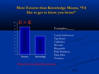 More Esteem than Knowledge Means, “I’d
           like to get to know you better”

100

 90
       E>K
 80                                 Examples:
 70

 60                                 Coach leatherwear
 50                                 Tag Heuer
 40                                 Calphalon
 30                                 Movado
 20                                 Blaupunkt
 10
                                    Pella Windows
  0
                                    Palm Pilot
         Esteem      Knowledge
                                    Technics

      Brand is better liked than known.

                                                   9.25
 