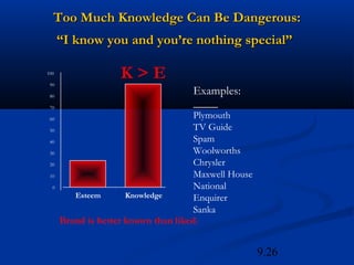 Too Much Knowledge Can Be Dangerous:
      “I know you and you’re nothing special”

100

 90
                    K>E
 80
                                     Examples:
 70

 60                                   Plymouth
 50                                   TV Guide
 40                                   Spam
 30                                   Woolworths
 20                                   Chrysler
 10                                   Maxwell House
  0                                   National
         Esteem       Knowledge       Enquirer
                                      Sanka
      Brand is better known than liked.


                                                      9.26
 