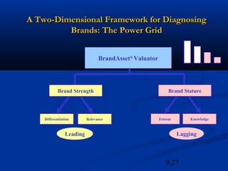 A Two-Dimensional Framework for Diagnosing
         Brands: The Power Grid


                                BrandAsset® Valuator




            Brand Strength                                 Brand Stature




    Differentiation       Relevance                    Esteem       Knowledge



                Leading                                         Lagging




                                                          9.27
 