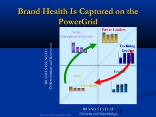 Brand Health Is Captured on the
         PowerGrid
                                                                   Power Leaders
                                                 Niche/
                                           Unrealized Potential


         (Differentiation and Relevance)
                                                                            Declining
                                                                             Leaders
             BRAND STRENGTH




                                                                         Eroded
                                                   New

                                                       Unfocused




                                                        BRAND STATURE
                                                                         9.28
                                                      (Esteem and Knowledge)
     Base: USA Total Adults BAV 2000
 